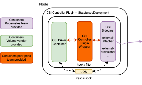 Figure 1: CSI Controller Plugin interpreting concept