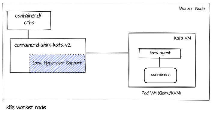 The major components involved in a Kata solution