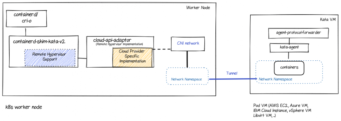 With remote hypervisor, a VXLAN tunnel connects the worker node to the external virtual machine as shown in this diagram