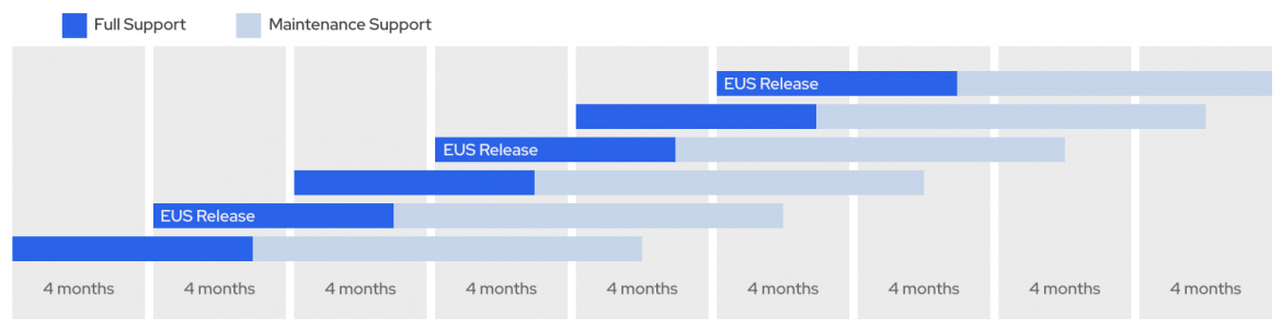 Timeline illustrating that an OpenShift release is supported for up to 18 months