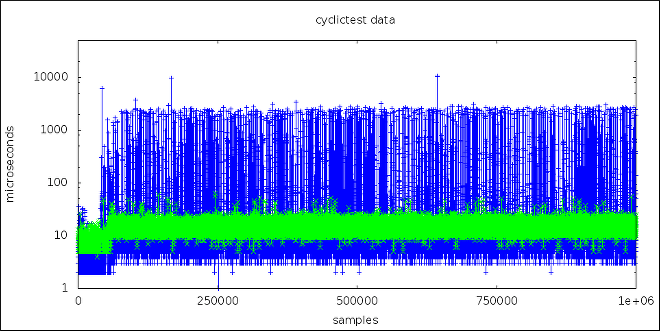 A graph demonstrating that the response time of the Real Time kernel is consistent