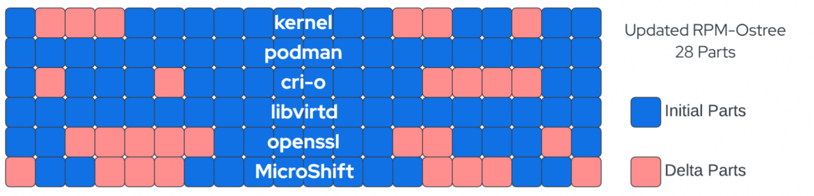 Updated RPM-Ostree 28 Parts