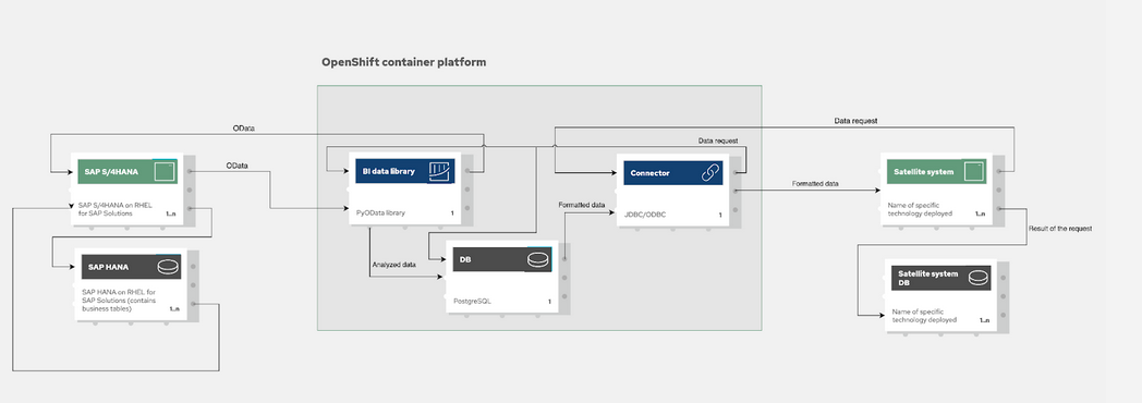 Figure 5 Application used cached data from SAP BW system