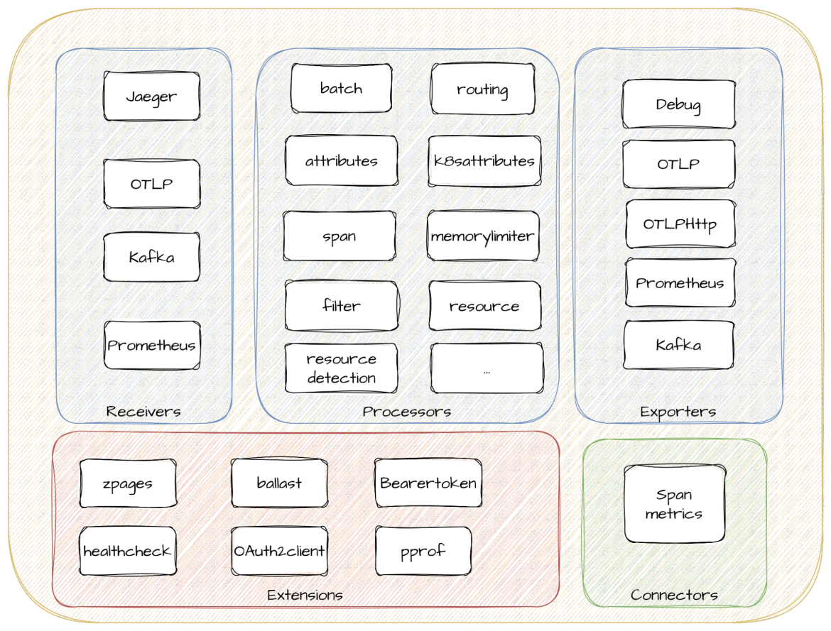 Figure 1: Red Hat build of OpenTelemetry architecture and components