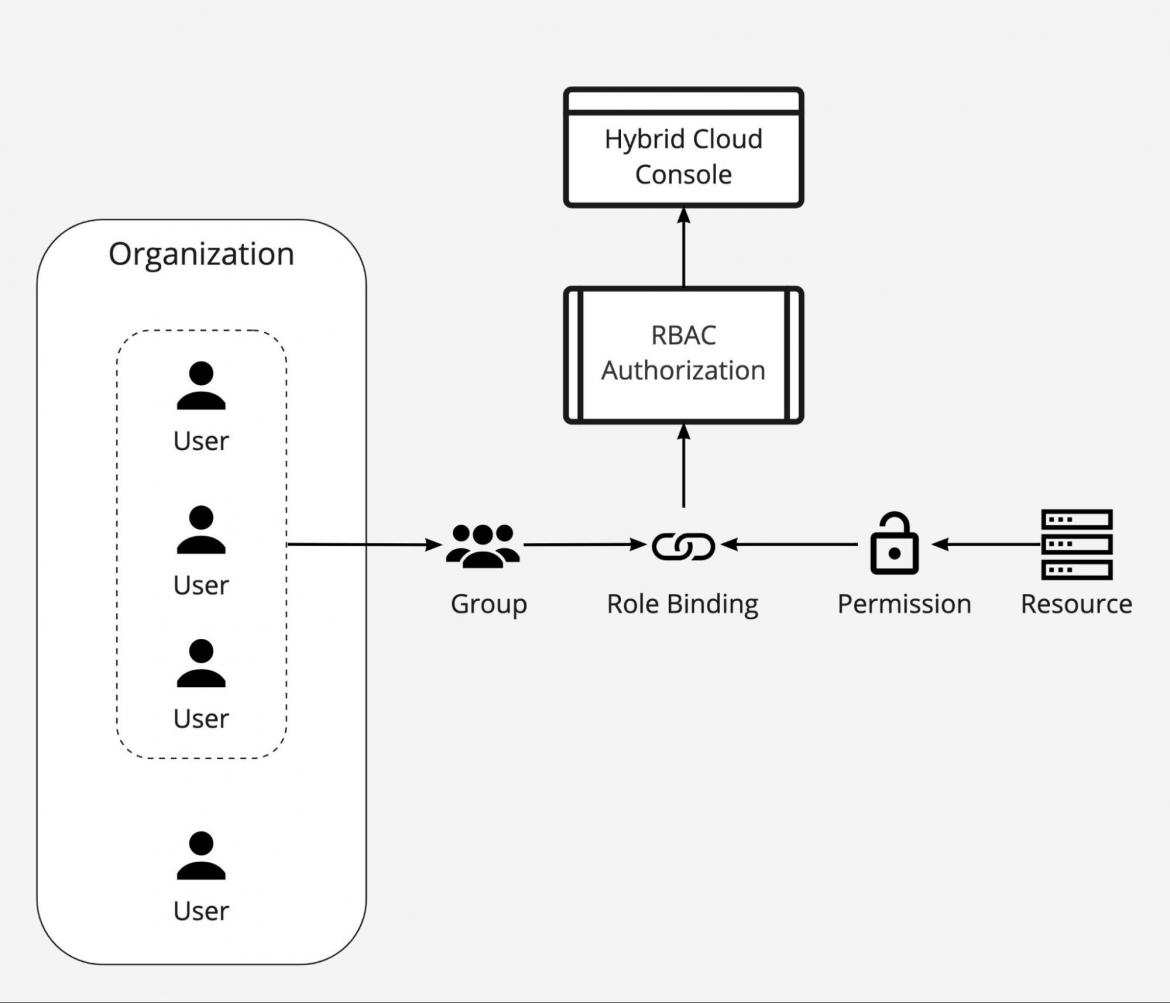 the association of users within an organization to a single group, which is bound to the permissions of a resource