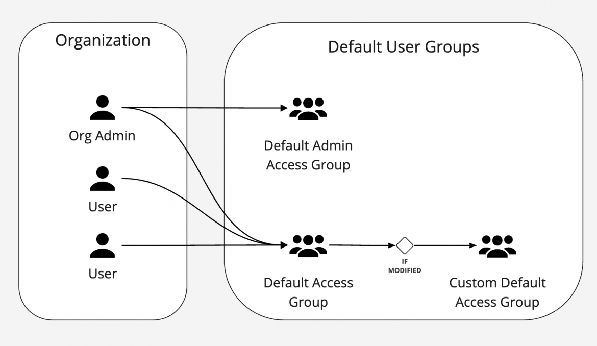 Illustrating examples of group membership in Hybrid Cloud Console RBAC