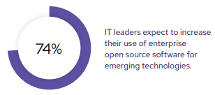 74 percent of IT leaders expect to increase their use of enterprise open source software for emerging technologies