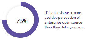 75 percent of IT leaders have a more positive perception of enterprise open source than they did a year ago