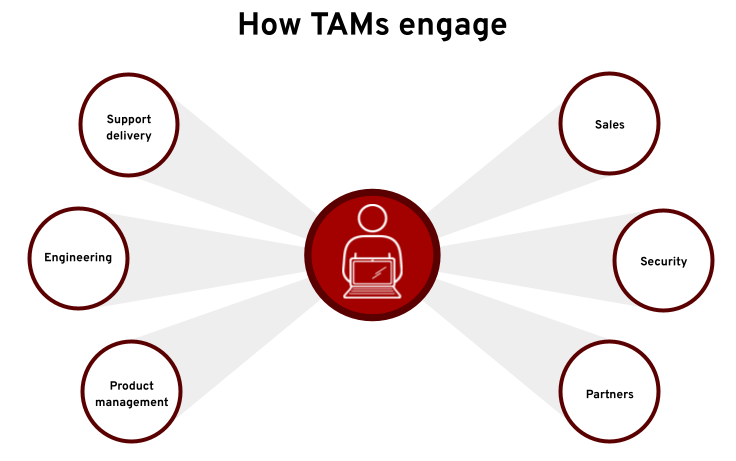 How Red Hat TAMs engage
