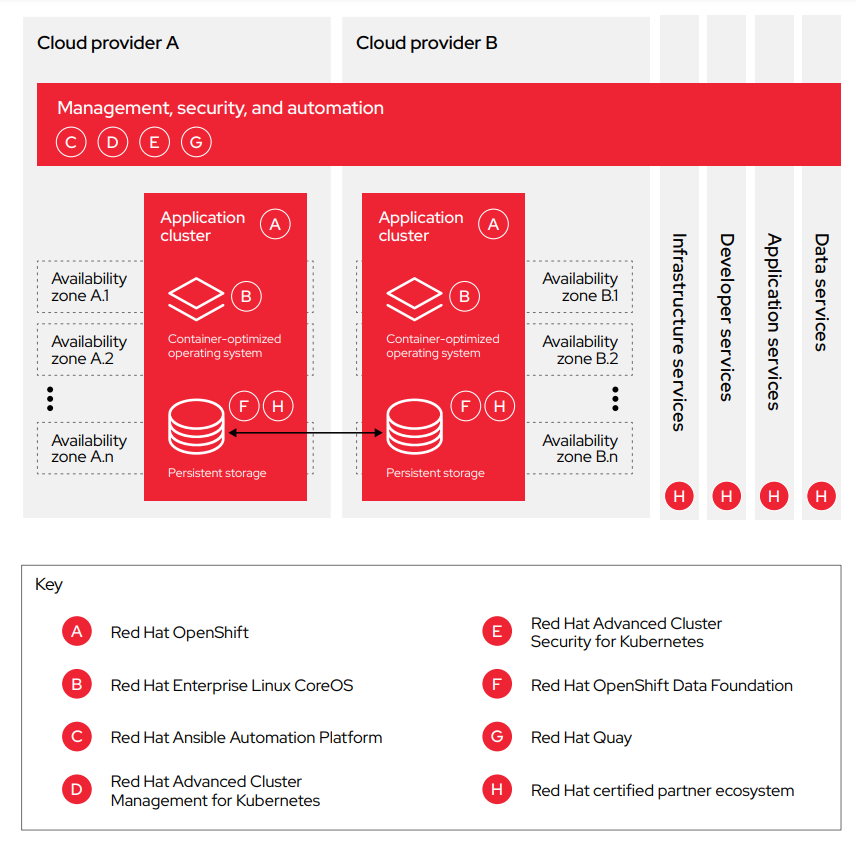 Figure 1. Red Hat open hybrid cloud foundation for supporting financial services operational resiliency