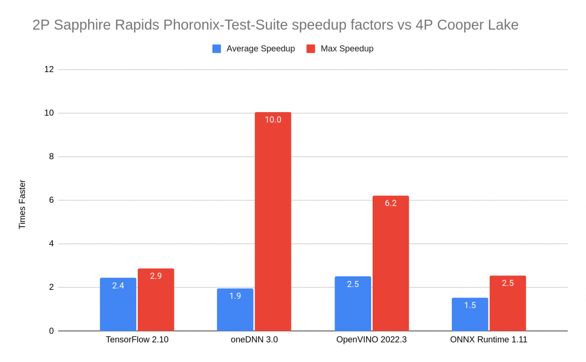 SP Sapphire Rapids Phoronix-Test-Suite speedup factors vs 4P Cooper Lake graph