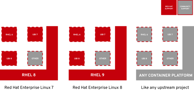 RHEL 7 and RHEL 8 vs other container platforms