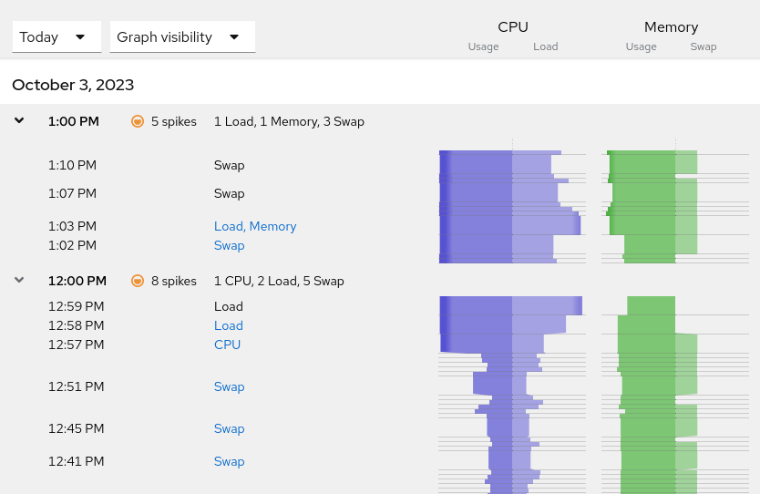 Screenshot showing that the historical performance graphs show a different shade of color when resource usage is high