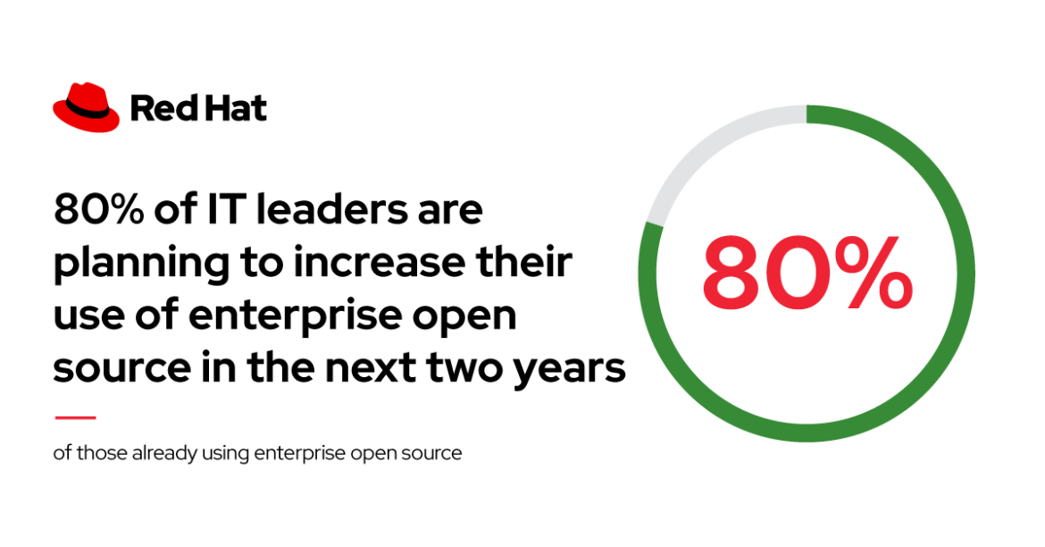 80% of IT leaders are planning to increase their use of enterprise open source in the next two years