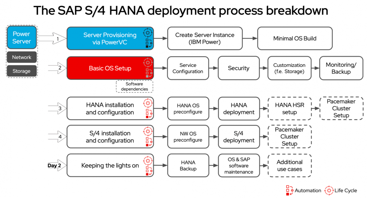 Figure 3. SAP S/4 HANA deployment process breakdown
