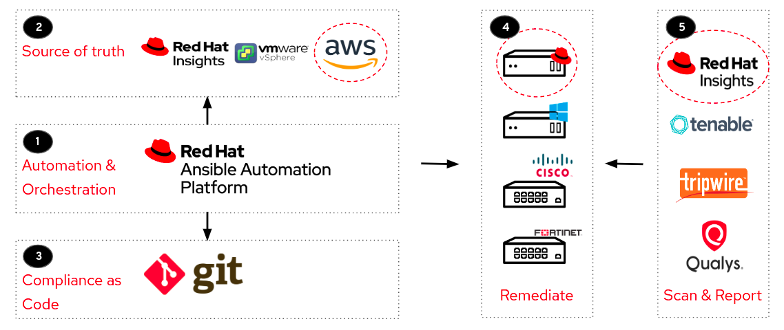Figure 3: Automated compliance workflow