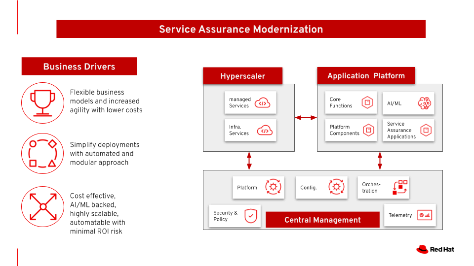 Figure 1: OSS service assurance solution
