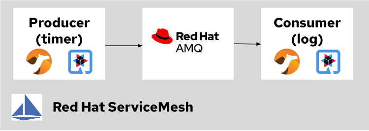 A diagram showing this simple application running on OpenShift