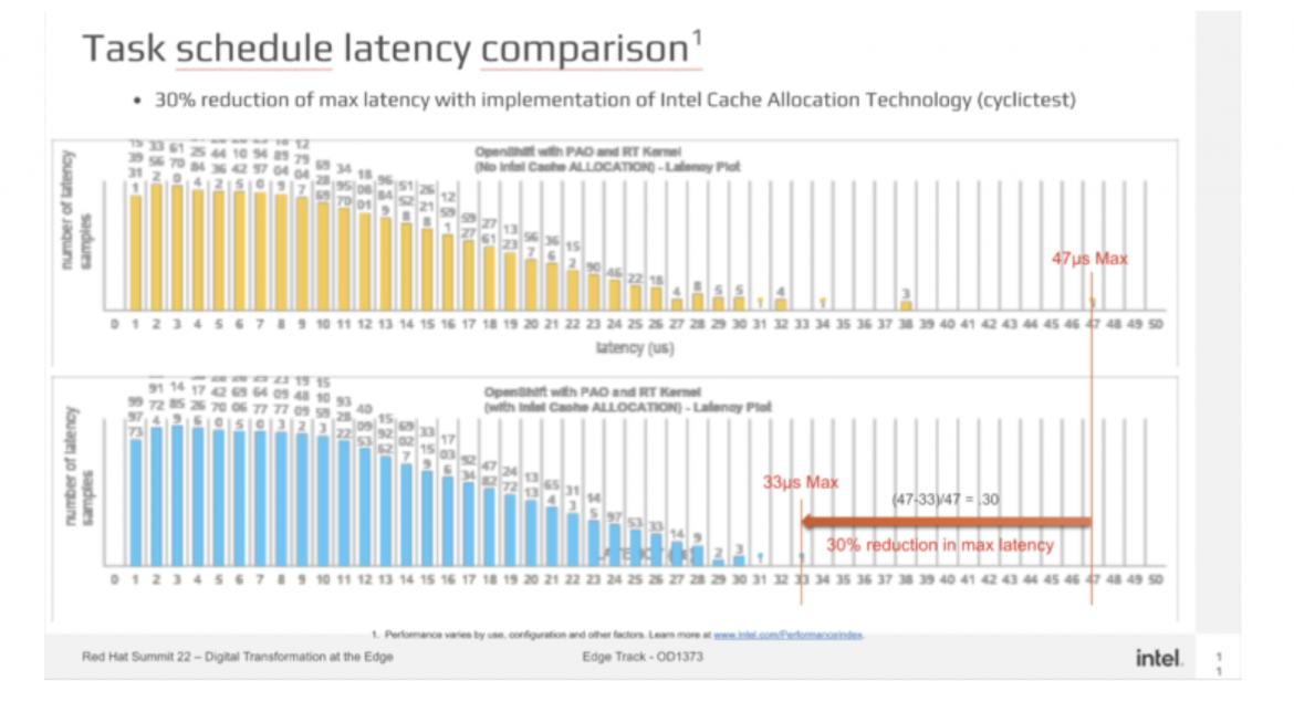Software-defined PLC - task schedule latency comparison