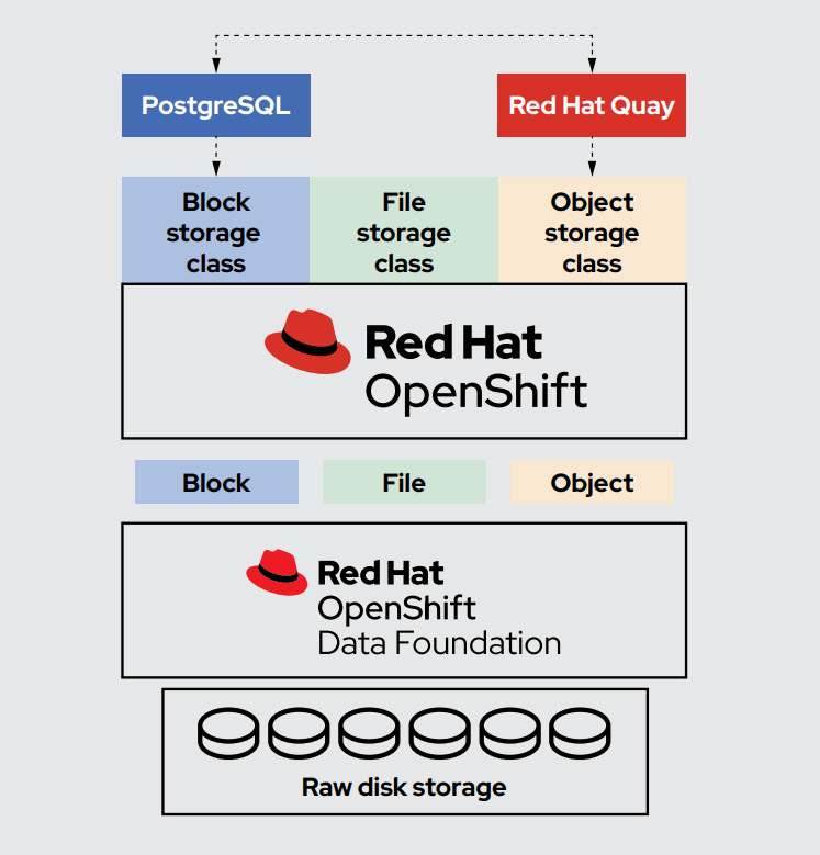 Figure 1. OpenShift Data Foundation as a back end for Red Hat Quay