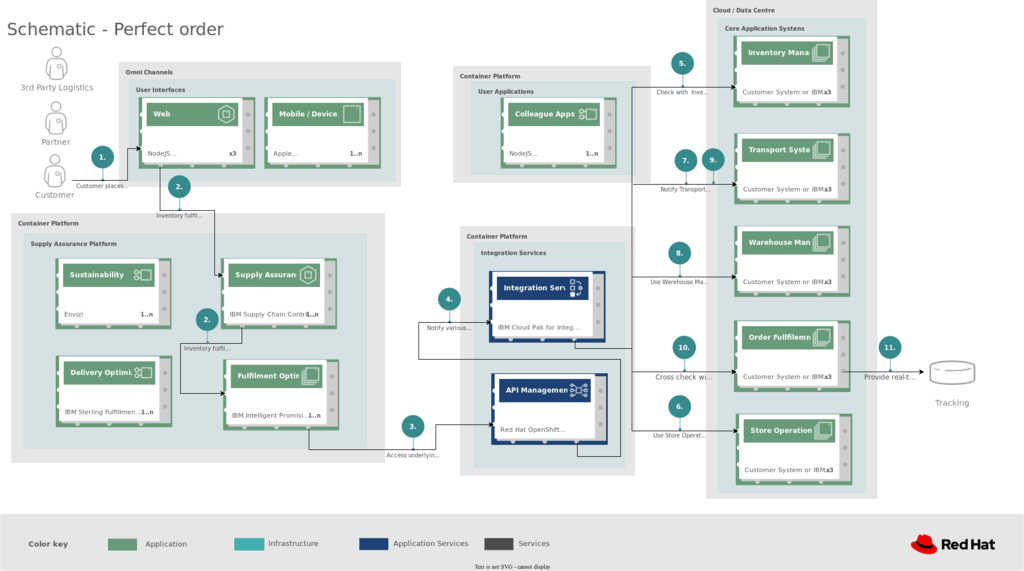 Supply chain optimization - Perfect order schematic