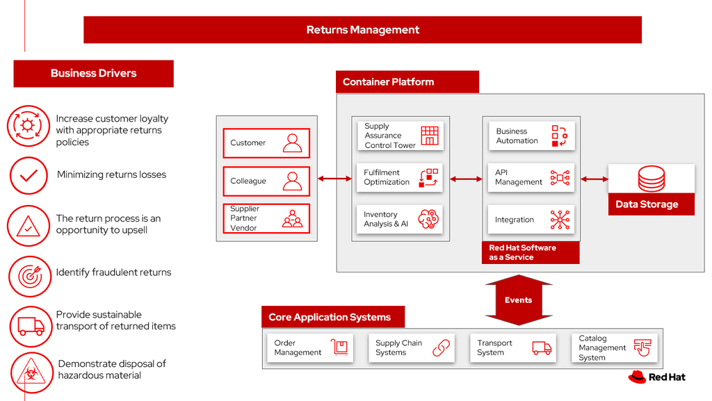 Figure 1. Overview of returns management solution, including major components and business drivers.
