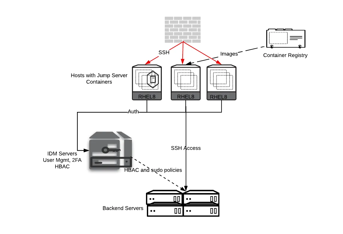Set up SSH access with session recording and containerized bastion ...