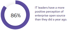 IT leaders have a more positive perception of enterprise open source