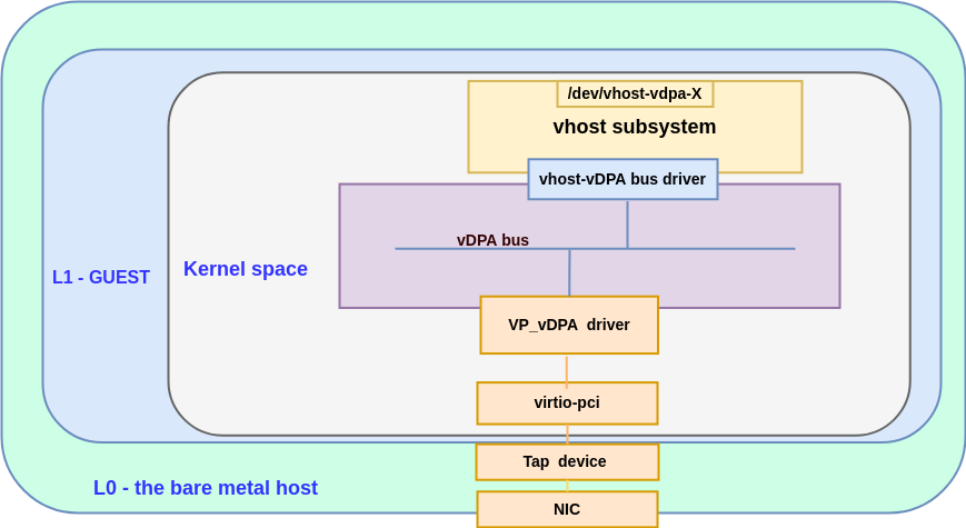 Figure 1: abstraction for vp_vdpa