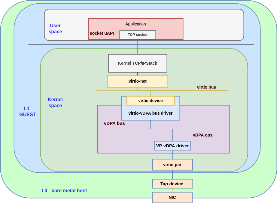 Figure 3: the datapath for the vp_vdpa with vritio_vdpa