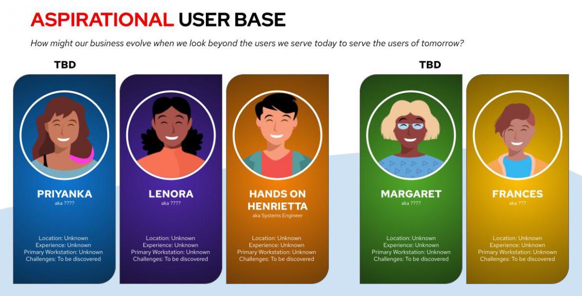Example personas for an aspirational user base