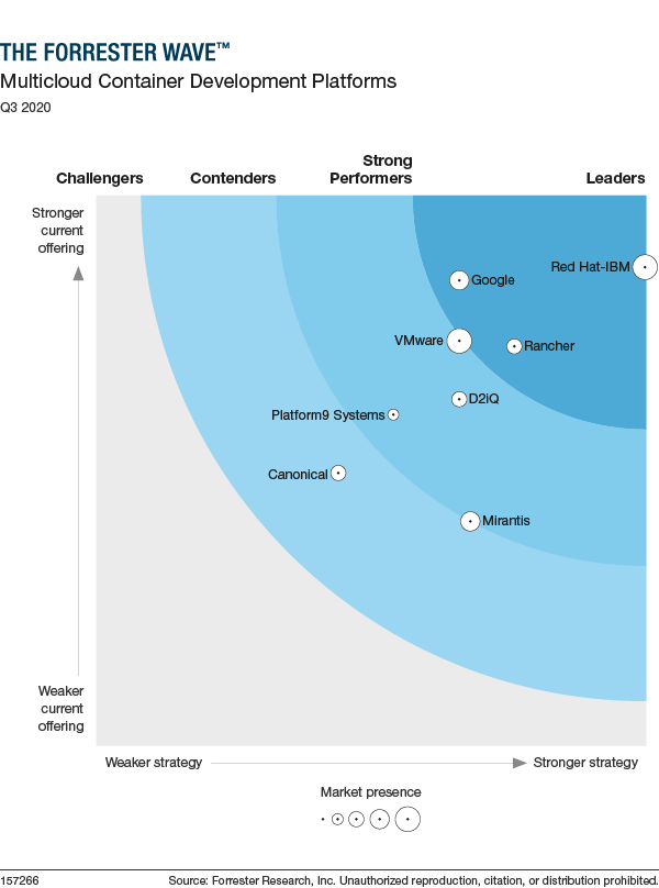 Red Hat named a leader among multicloud container development platforms by  Forrester