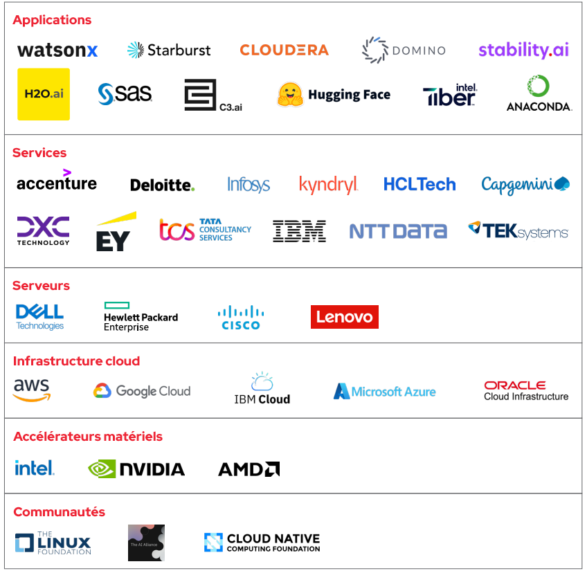 Tableau des composants et logos d'entreprise qui constituent l'écosystème robuste