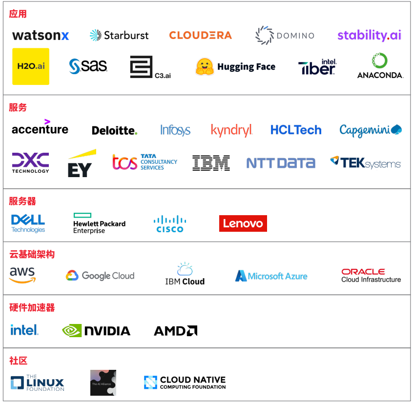 构成强大生态系统的组件和企业徽标表