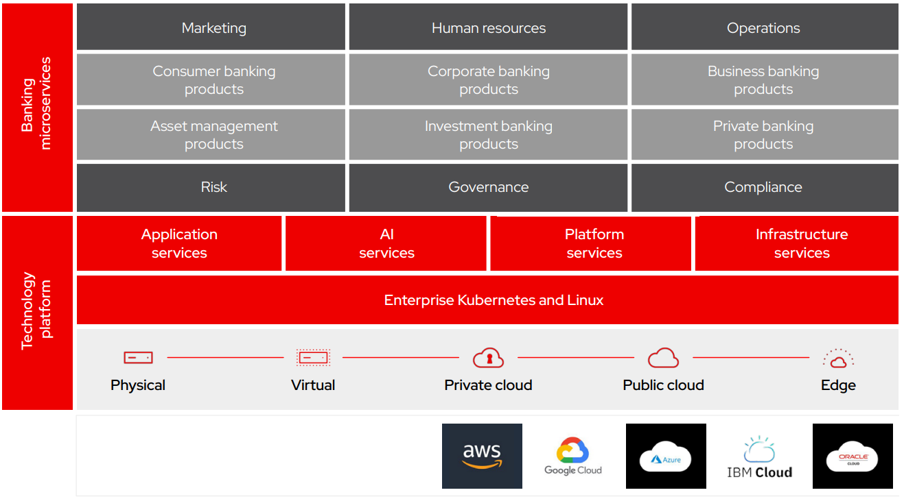 Figure 1: Red Hat’s technology platform can scale across the entire bank.
