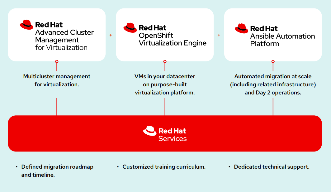 Figure 1. Red Hat’s complete solution for dedicated virtualization migration and ongoing management.