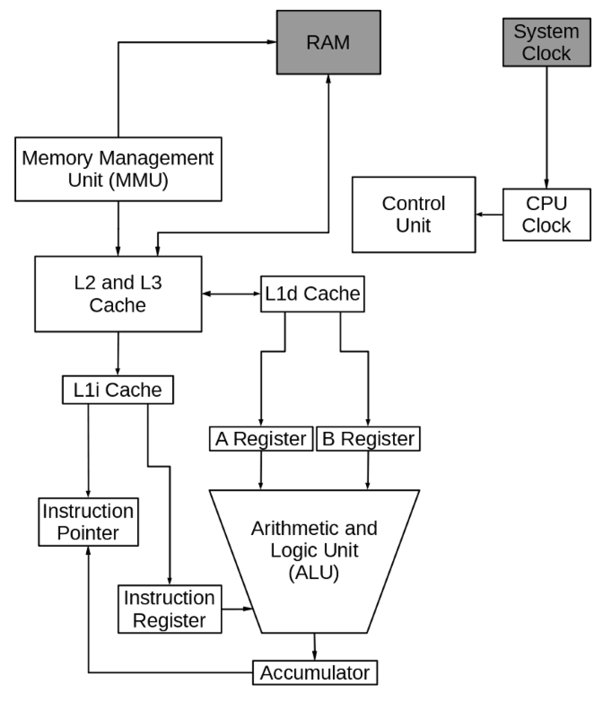 Which ones are the 4 main internal components of a CPU?