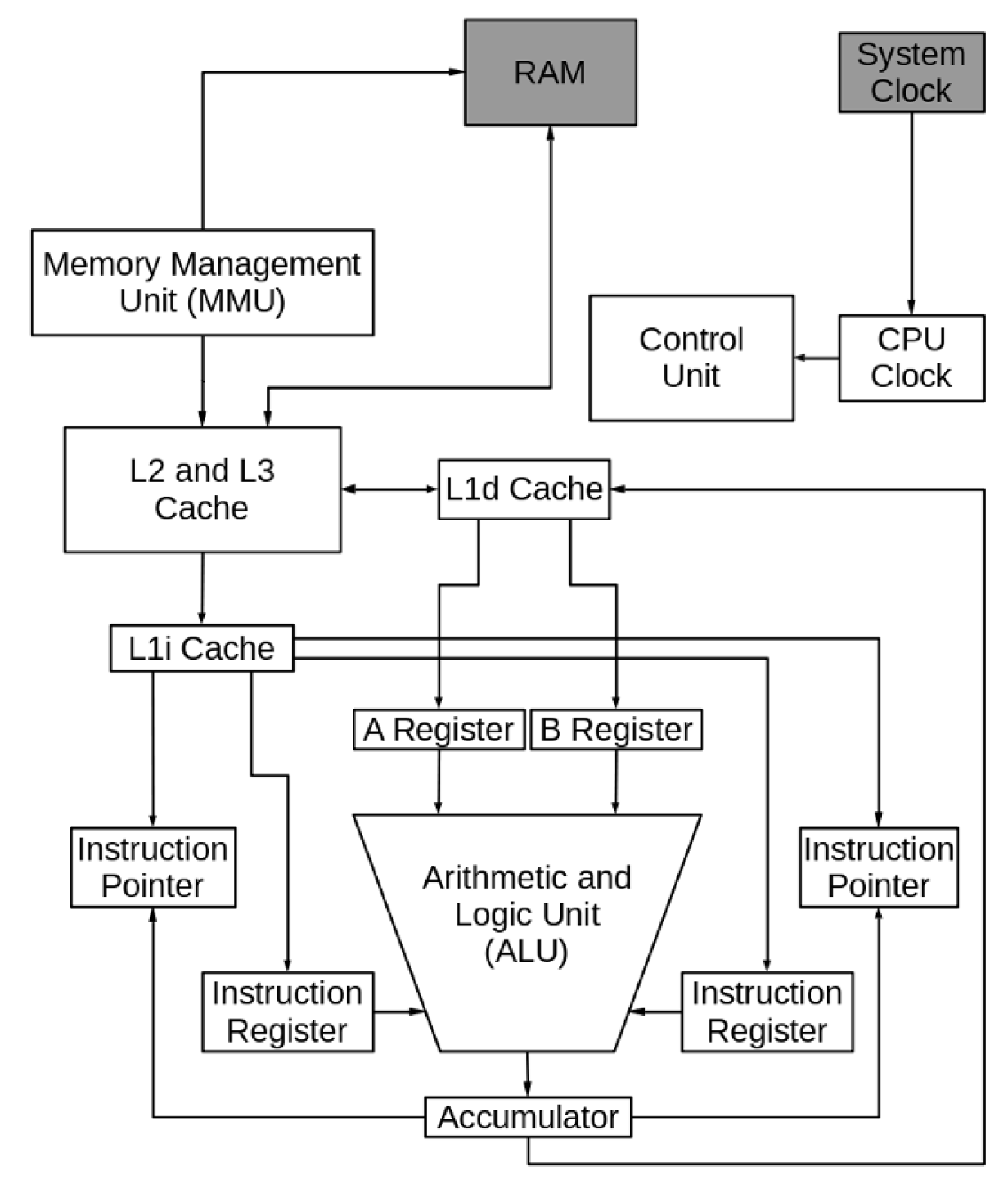 A conceptual diagram of a CPU with hyperthreading