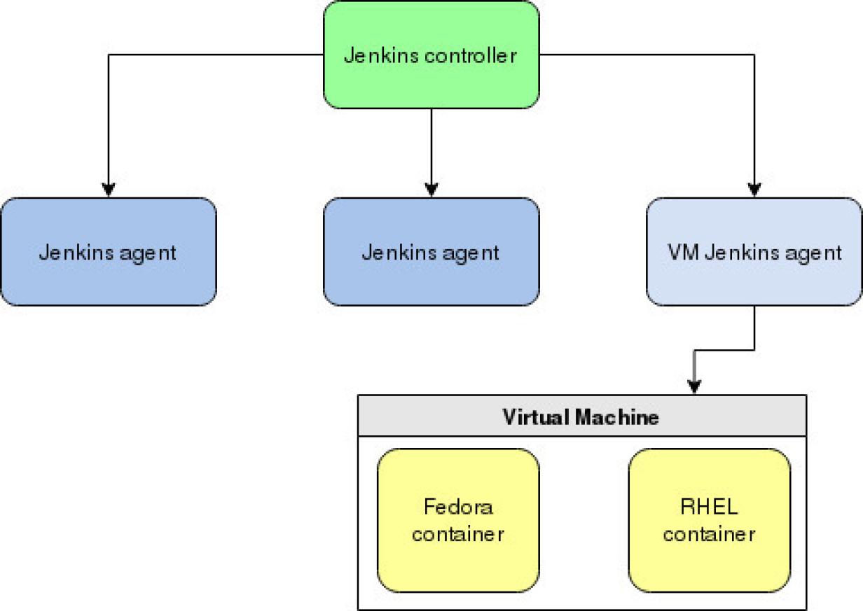 Jenkins controller layout chart