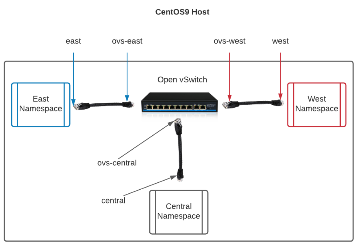 Virtual connections between East namespace, West namespace, and Central namespace via Open vSwitch