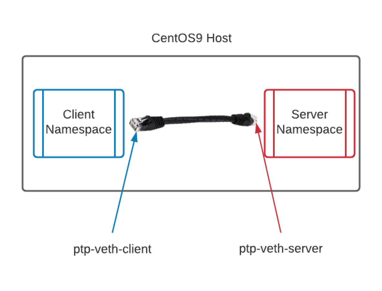 A virtual ethernet cable between the client namespace and server namespace