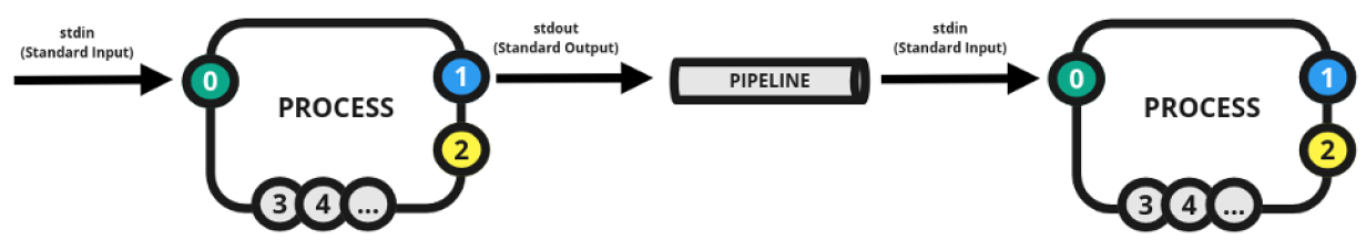 Input piping
