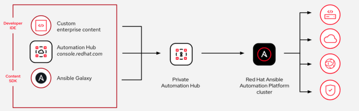 Diagram of Ansible Private Automation Hub