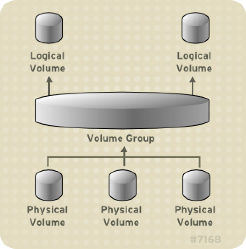 Red Hat diagram displaying three physical volumes combined into a single volume group with two logical volumes allocated from the volume group.